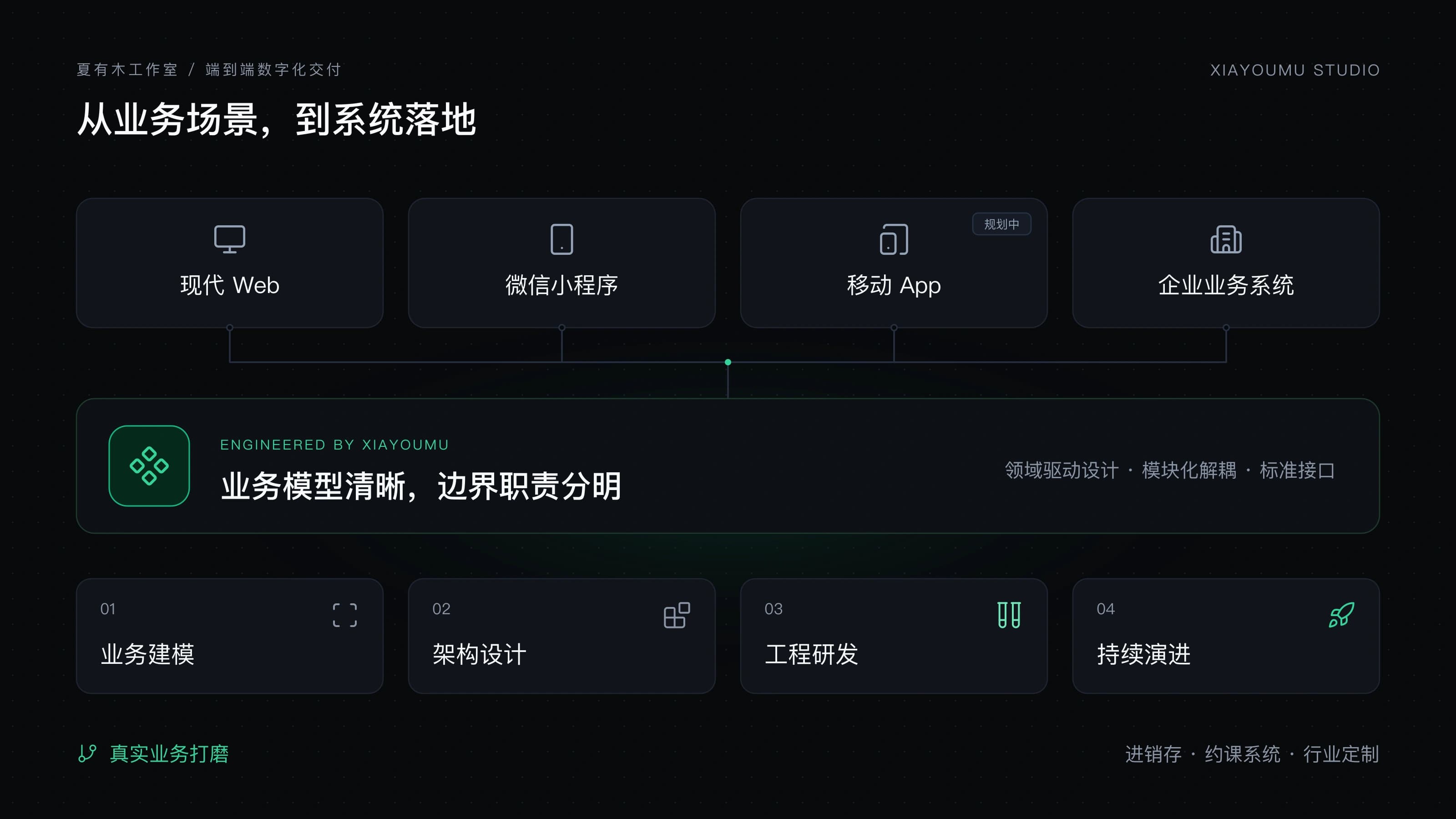 夏有木工程交付蓝图:现代 Web、微信小程序、规划中的移动 App 与企业业务系统,通过业务建模、架构设计、工程研发与持续演进实现系统落地。
