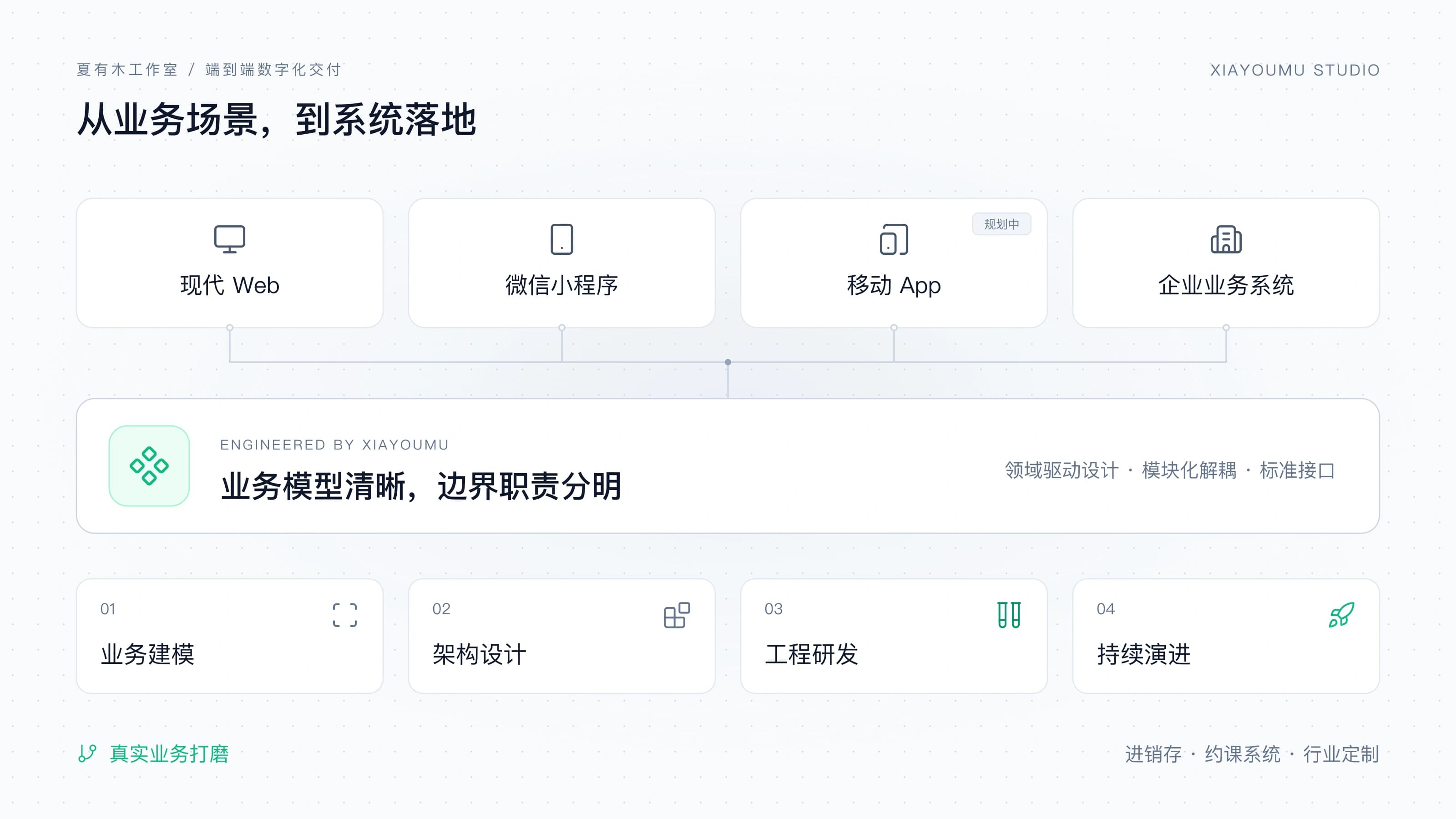 夏有木工程交付蓝图:现代 Web、微信小程序、规划中的移动 App 与企业业务系统,通过业务建模、架构设计、工程研发与持续演进实现系统落地。